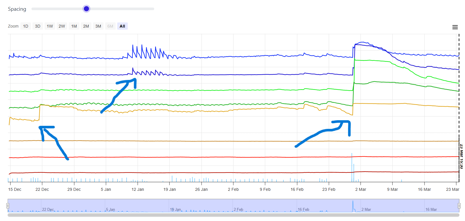 Soil moisture chart with sensor lines at multiple depths, showing the shallow depths responding to a rain event while deeper lines stay flat until the wetting front reaches them